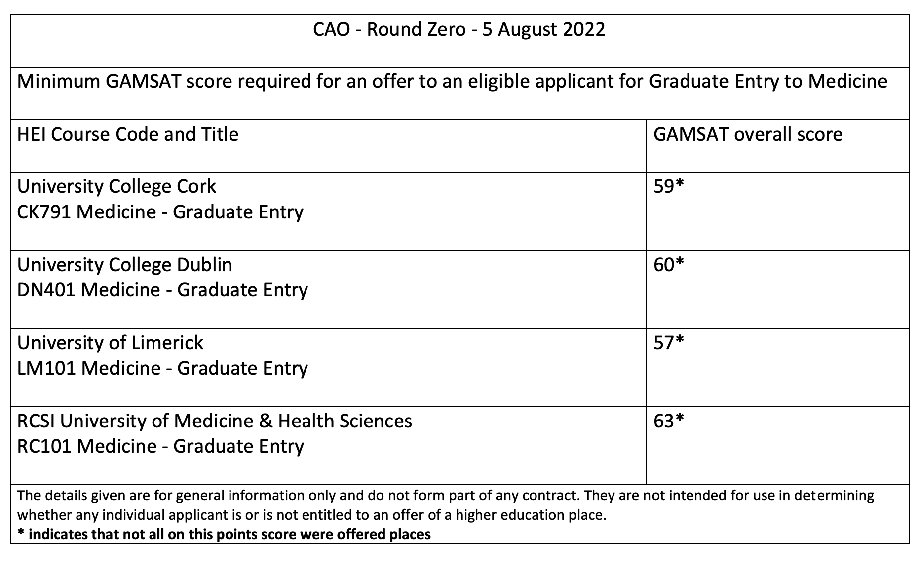 Cutt offs for Irish medical schools are out.
