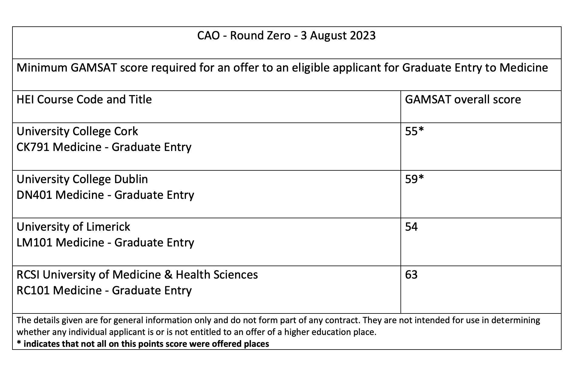 Cut off scores for 2023 entry are now out
