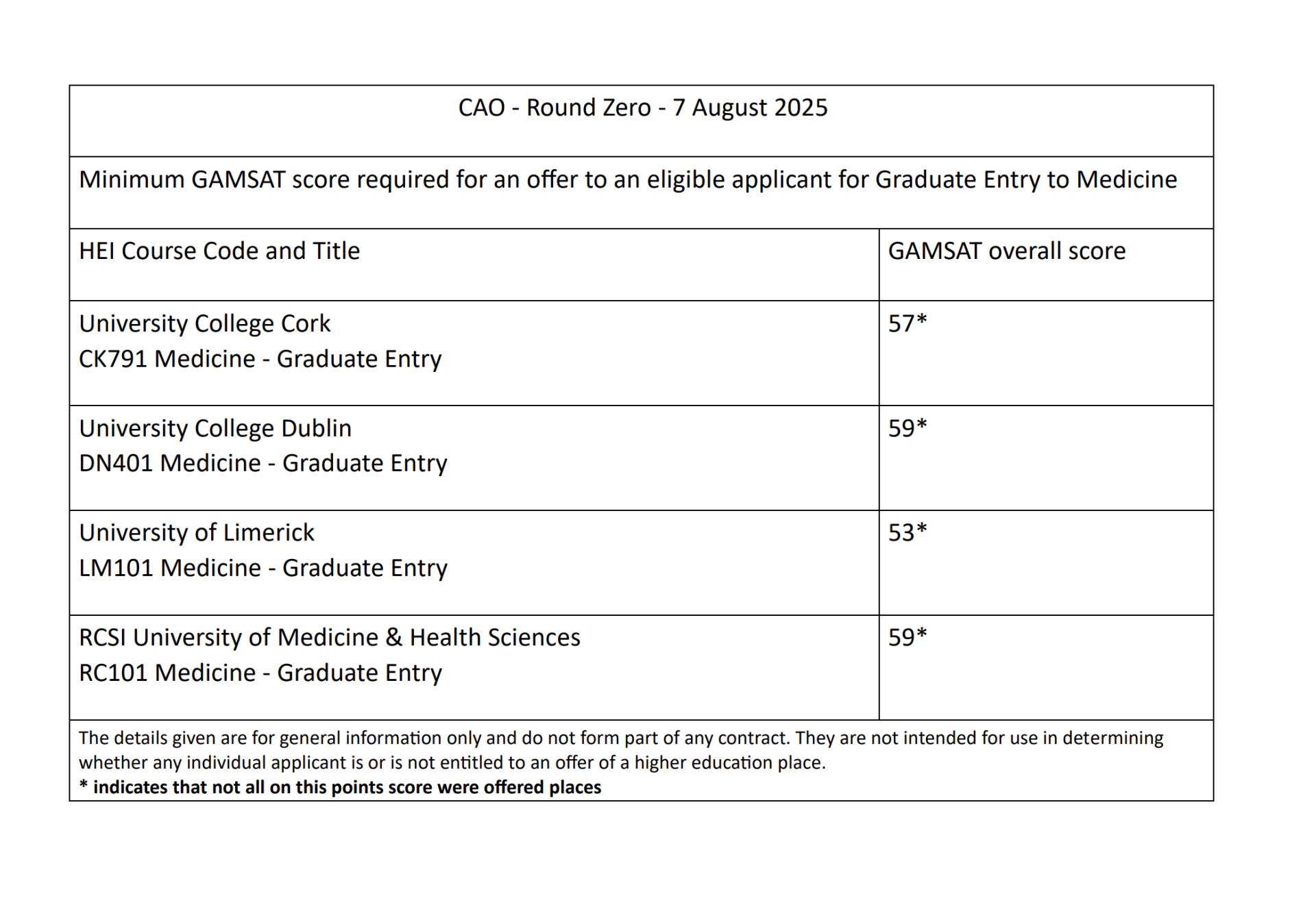 Round zero scores 2025 for Graduate Medicine